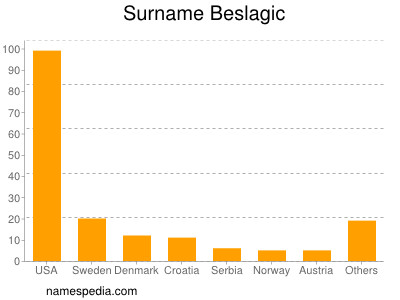 Surname Beslagic