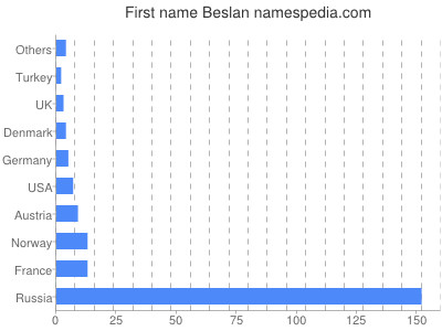 prenom Beslan