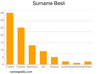 Familiennamen Besli