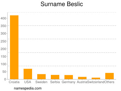 Familiennamen Beslic