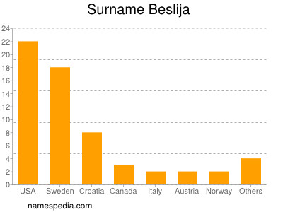 Surname Beslija