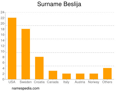 Familiennamen Beslija