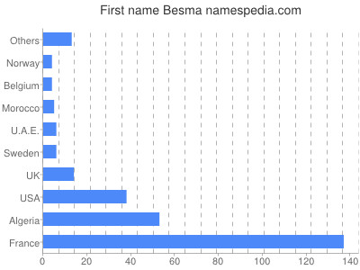 Vornamen Besma