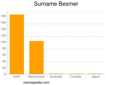 Familiennamen Besmer