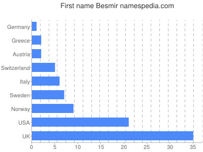 prenom Besmir