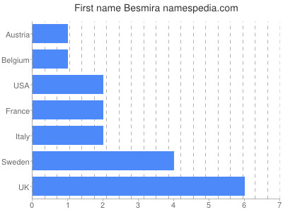 Vornamen Besmira