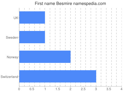 Vornamen Besmire