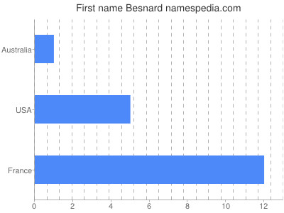Given name Besnard