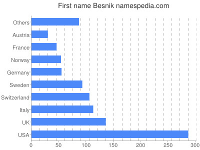 Given name Besnik