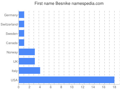 Vornamen Besnike