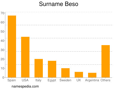 Familiennamen Beso