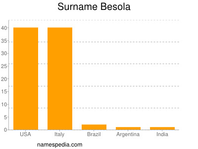 Familiennamen Besola