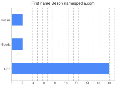 Vornamen Beson