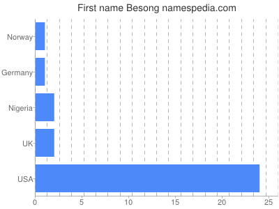 prenom Besong