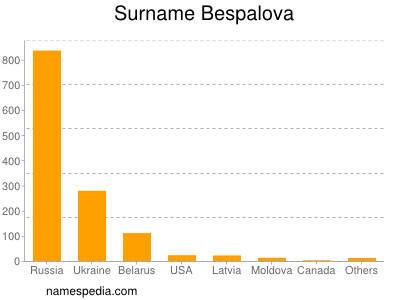 Familiennamen Bespalova