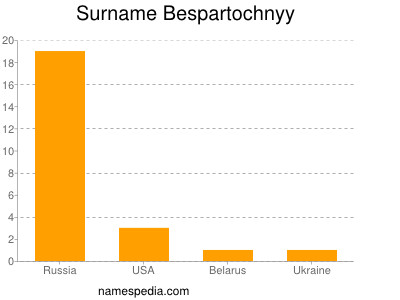 Familiennamen Bespartochnyy
