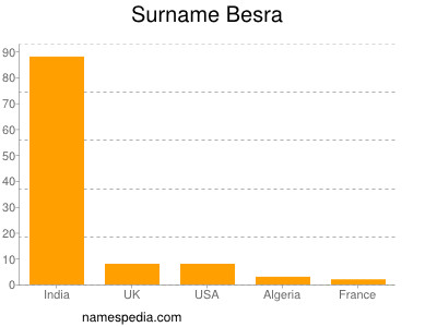 Familiennamen Besra