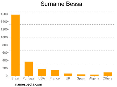Familiennamen Bessa