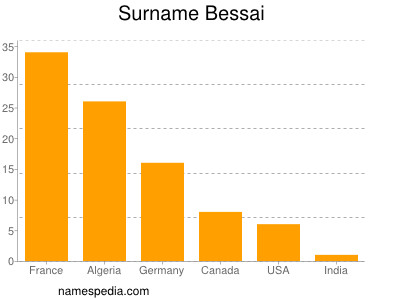 Familiennamen Bessai