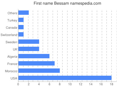 Given name Bessam