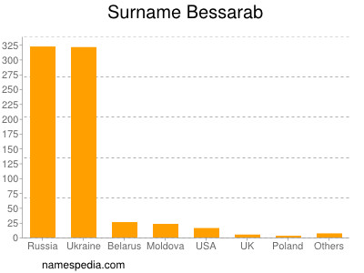 Familiennamen Bessarab