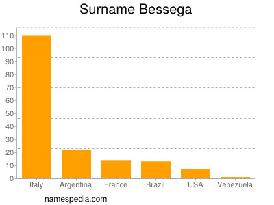 Familiennamen Bessega