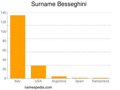 Familiennamen Besseghini