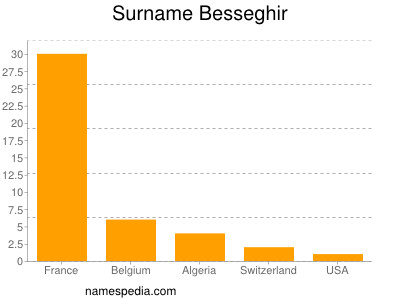 Familiennamen Besseghir