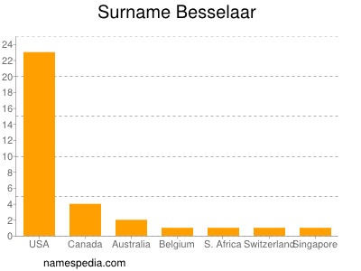 Familiennamen Besselaar