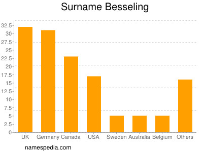 Familiennamen Besseling