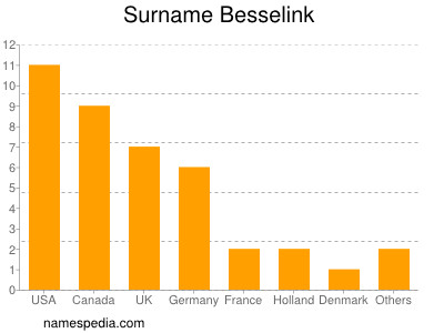 Familiennamen Besselink