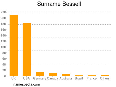 Familiennamen Bessell