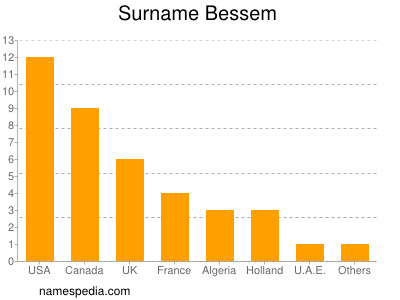 Surname Bessem