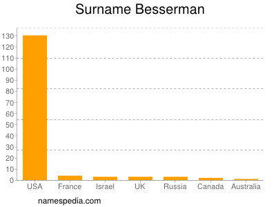 Familiennamen Besserman
