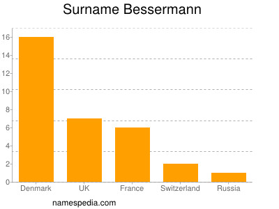 nom Bessermann
