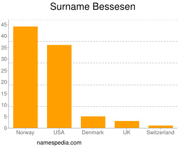 Familiennamen Bessesen