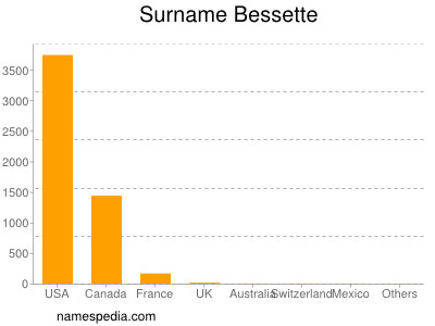 nom Bessette