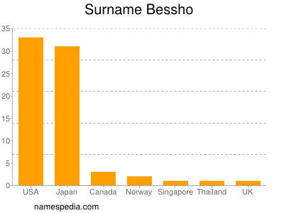 Surname Bessho