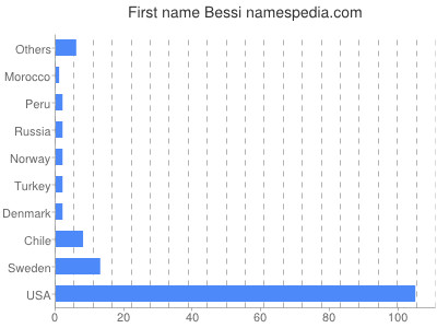 prenom Bessi