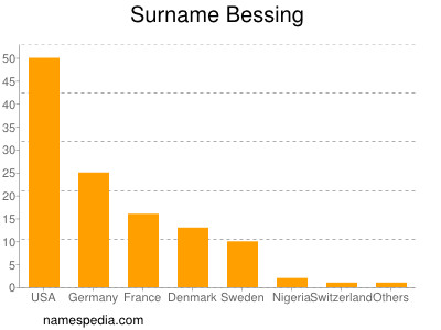 nom Bessing