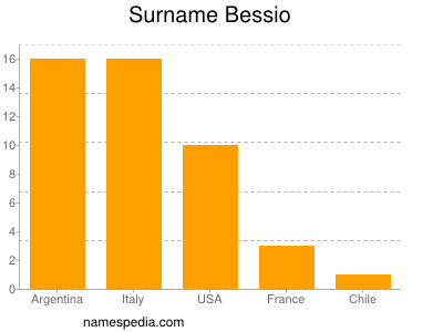 Familiennamen Bessio