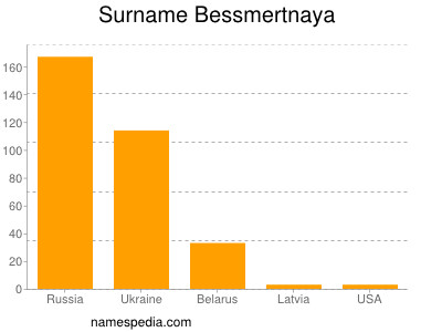 Surname Bessmertnaya