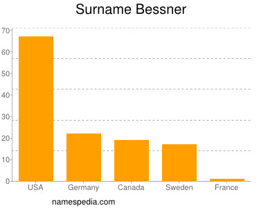 nom Bessner