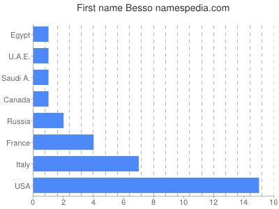 Vornamen Besso