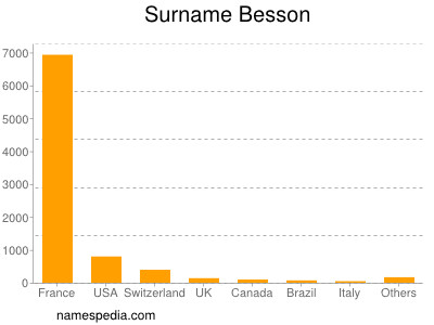 Familiennamen Besson