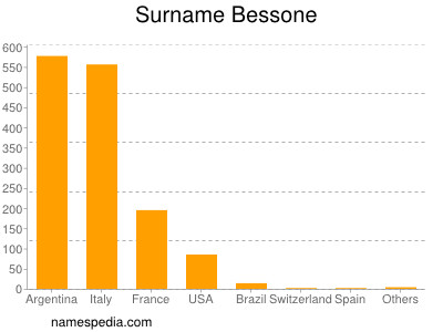 Familiennamen Bessone