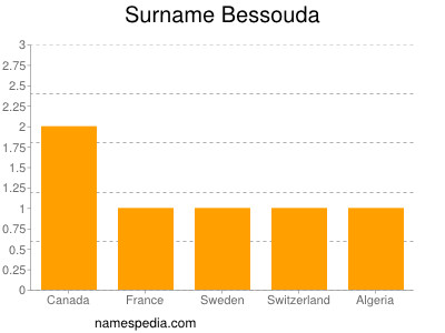 Familiennamen Bessouda