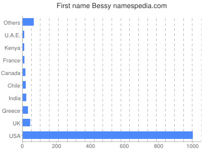 Vornamen Bessy
