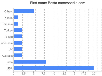 Vornamen Besta