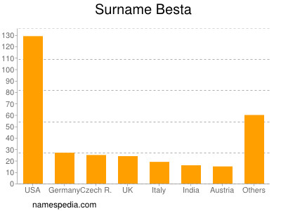 Familiennamen Besta